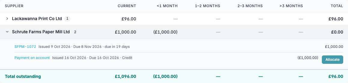 Aged Creditors with Schrute Farms opened, showing invoice SFPM-1072 for £1,000.00 and a £1,000.00 payment on account with an Allocate button