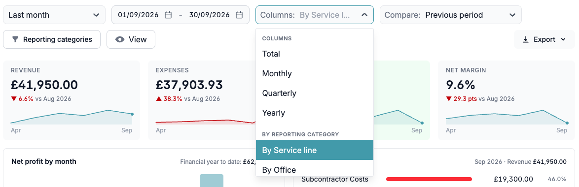 The Columns menu on the profit and loss, with By Service line and By Office under By reporting category