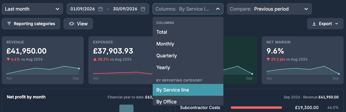 The Columns menu on the profit and loss, with By Service line and By Office under By reporting category
