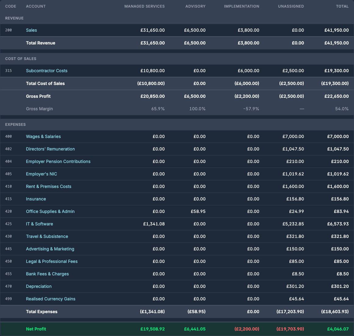A profit and loss with columns for Managed services, Advisory, Implementation, Unassigned and the total