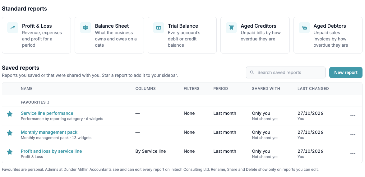 The Reports page with the standard reports and three saved reports marked as favourites