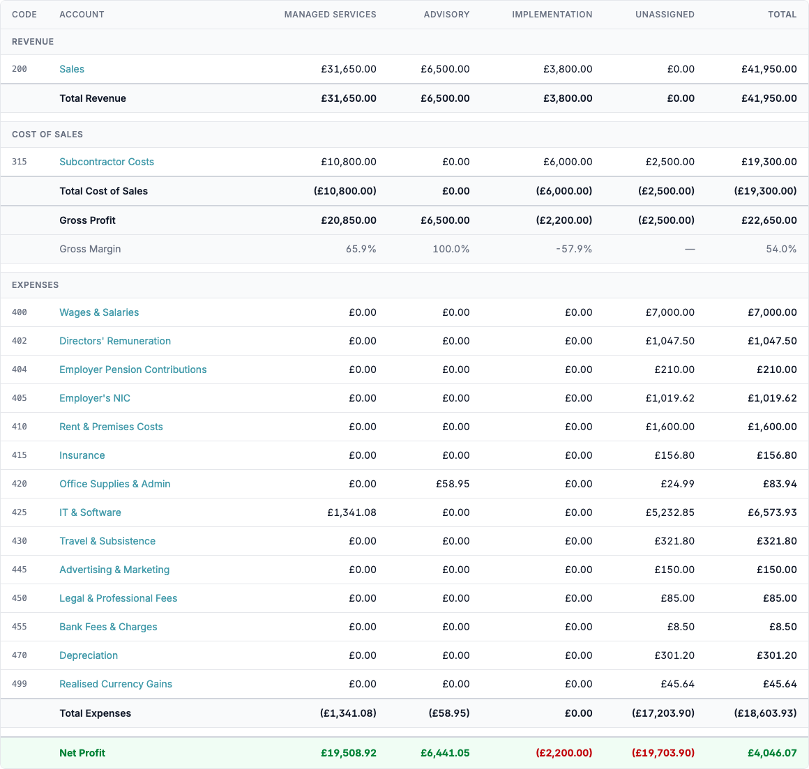 A profit and loss with columns for Managed services, Advisory, Implementation, Unassigned and the total
