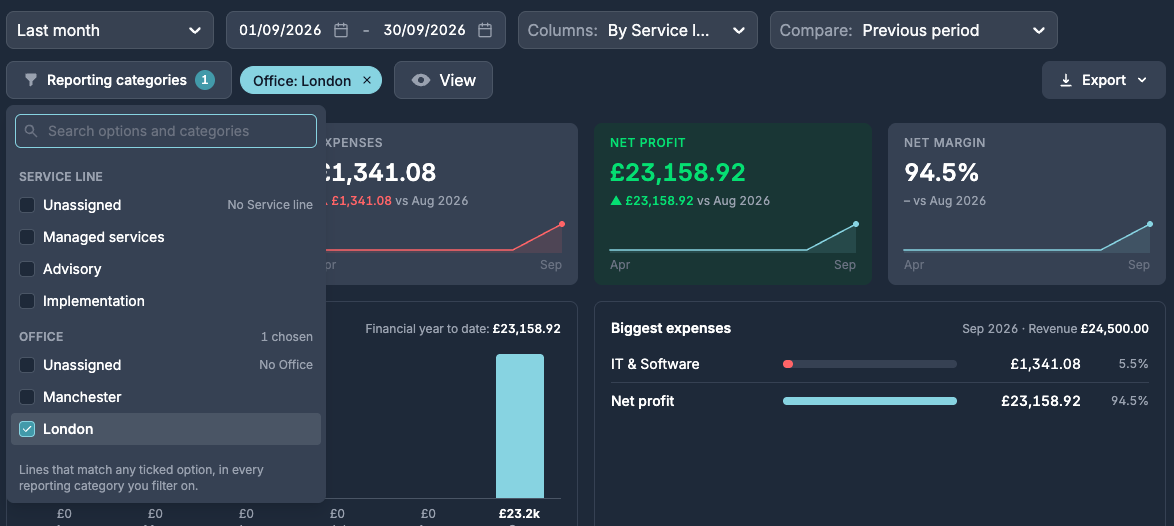 The reporting categories filter with London ticked under Office, and the report narrowed to London