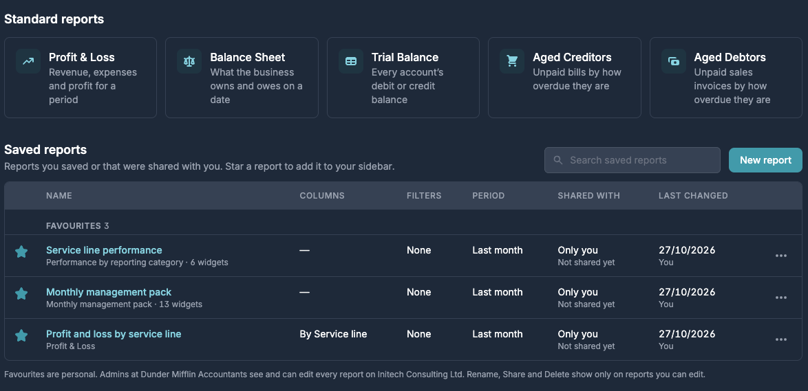 The Reports page with the standard reports and three saved reports marked as favourites