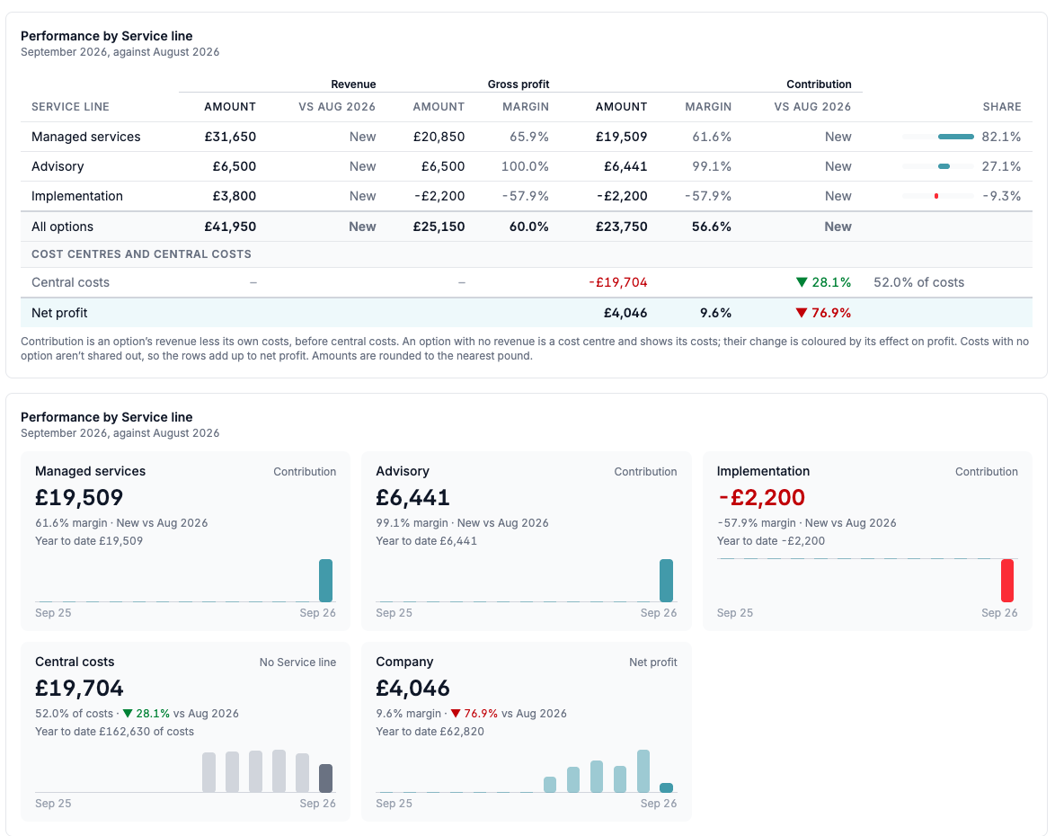 Contribution by service line A league table of service lines by contribution, with central costs and net profit, above a card for each service line